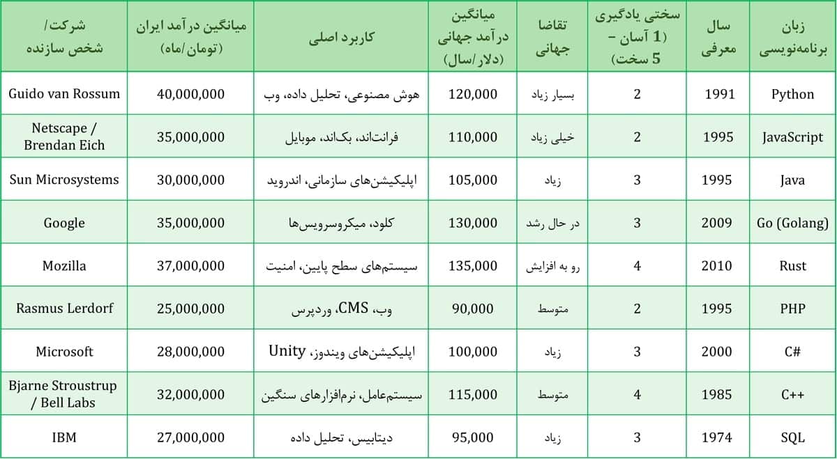 خلاصه بهترین زبان های برنامه نویسی